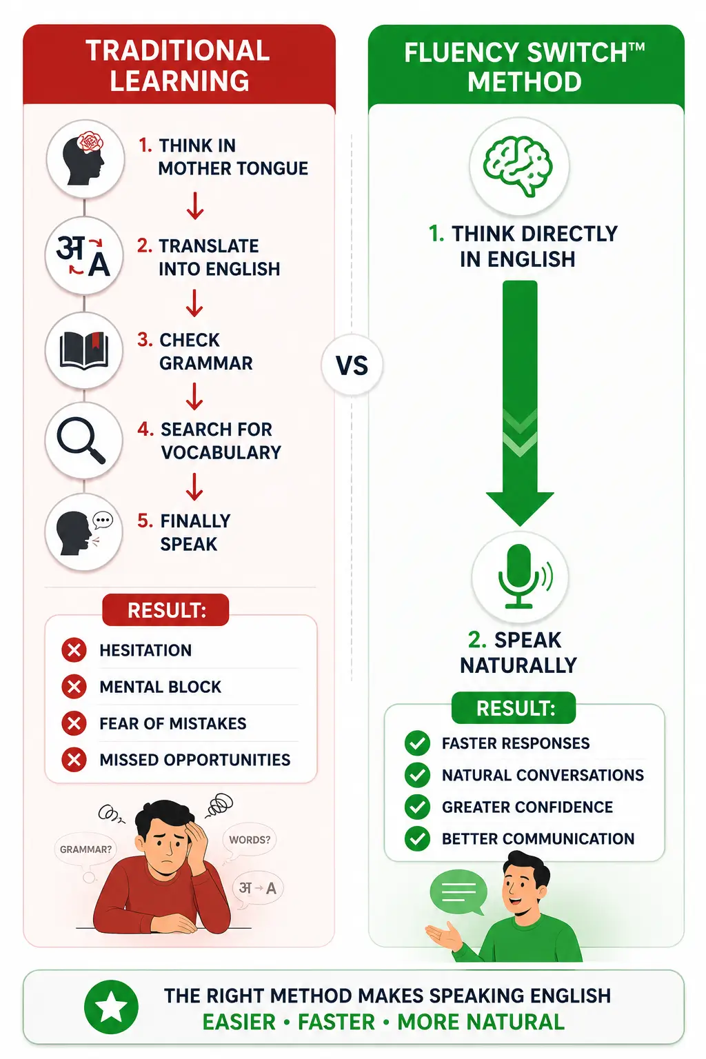 Traditional Method versus Fluency Switch comparison